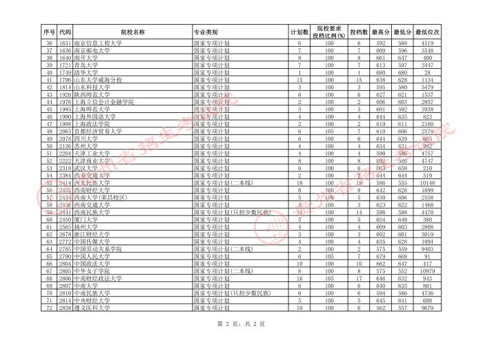 2021貴州高考國(guó)家專項(xiàng)計(jì)劃平行志愿投檔分?jǐn)?shù)線