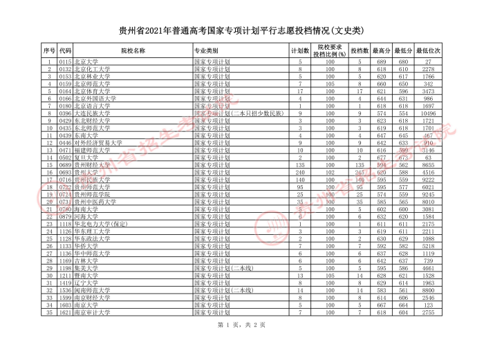 2021貴州高考國(guó)家專項(xiàng)計(jì)劃平行志愿投檔分?jǐn)?shù)線