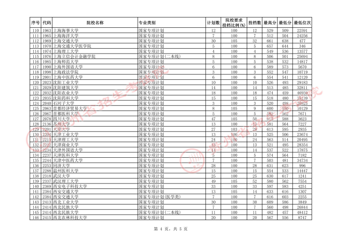 2021貴州高考國(guó)家專項(xiàng)計(jì)劃平行志愿投檔分?jǐn)?shù)線