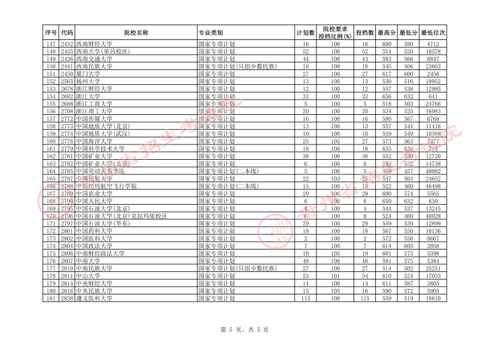 2021貴州高考國(guó)家專項(xiàng)計(jì)劃平行志愿投檔分?jǐn)?shù)線