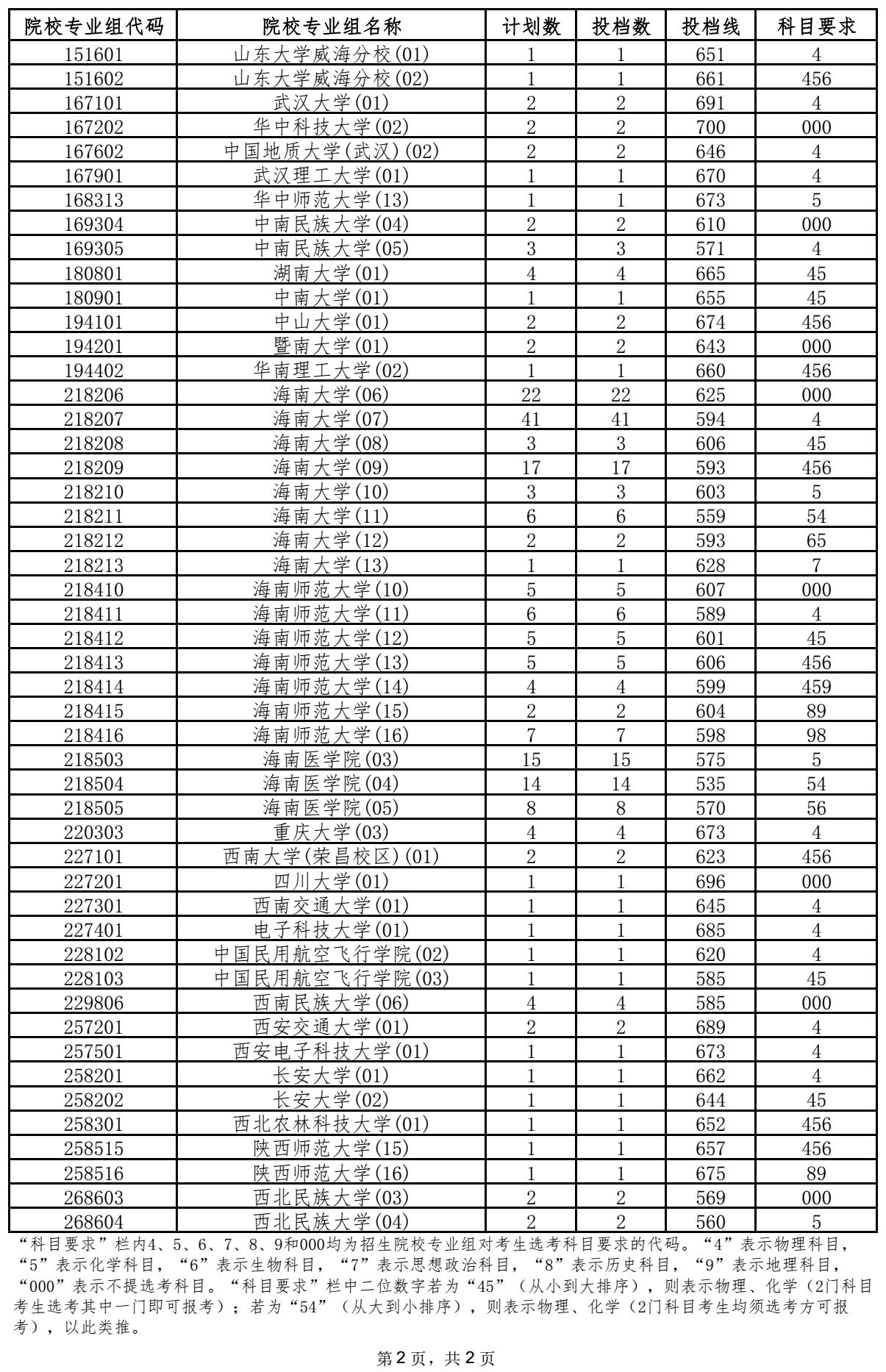 2021年海南省國家專項計劃平行志愿院校專業(yè)組投檔分數(shù)線2.png