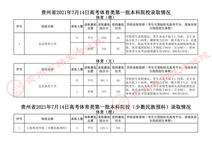 2021貴州高考體育類(lèi)一本錄取最低分（二）