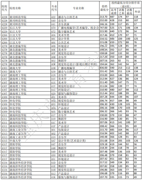 重慶藝術(shù)本科A段平行志愿投檔分?jǐn)?shù)線(xiàn)