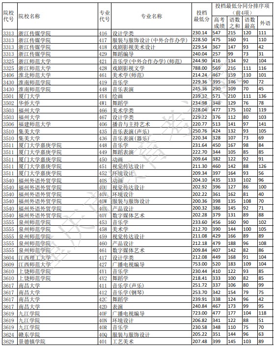 重慶藝術(shù)本科A段平行志愿投檔分?jǐn)?shù)線(xiàn)