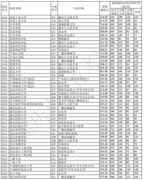 重慶藝術(shù)本科A段平行志愿投檔分?jǐn)?shù)線(xiàn)