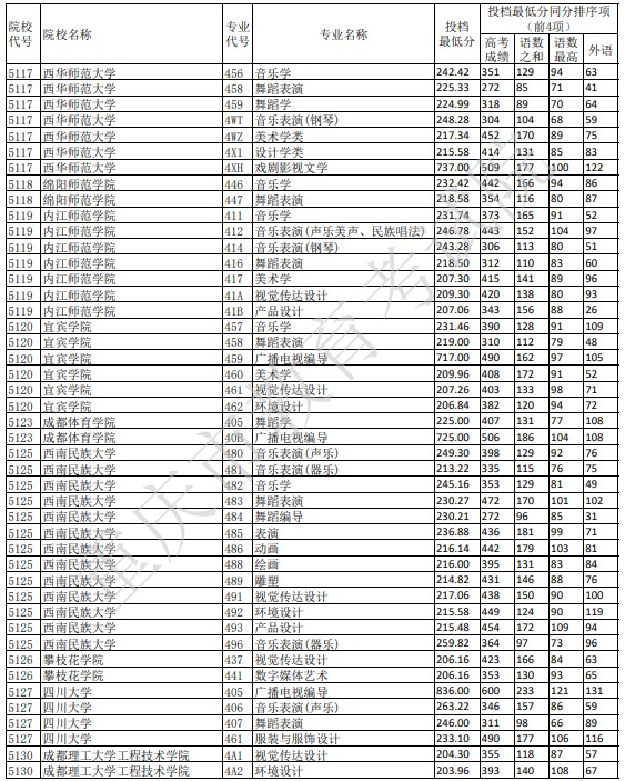 重慶藝術(shù)本科A段平行志愿投檔分?jǐn)?shù)線(xiàn)