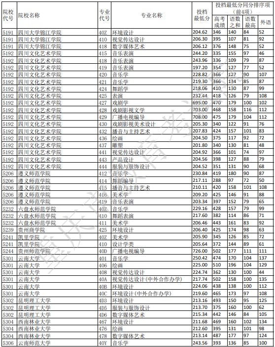 重慶藝術(shù)本科A段平行志愿投檔分?jǐn)?shù)線(xiàn)