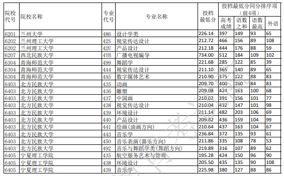 重慶藝術(shù)本科A段平行志愿投檔分?jǐn)?shù)線(xiàn)