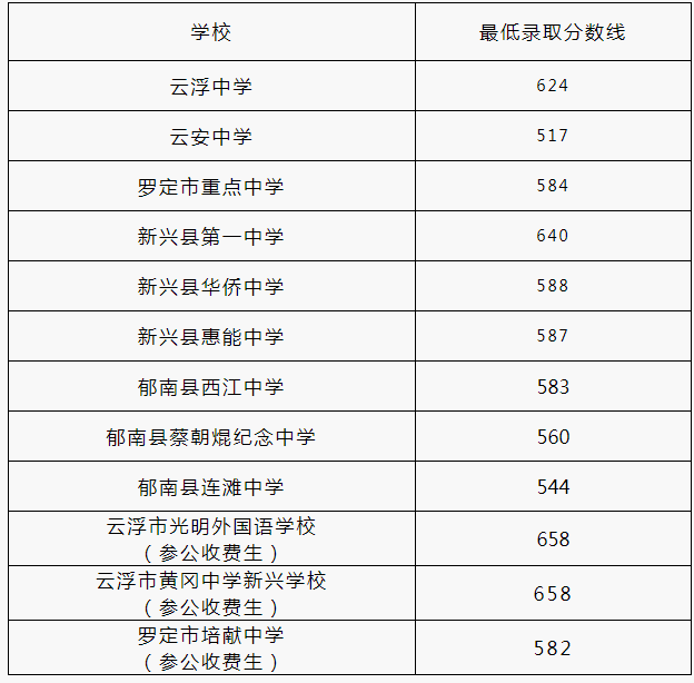 2021云浮中考第一批錄取分數(shù)線