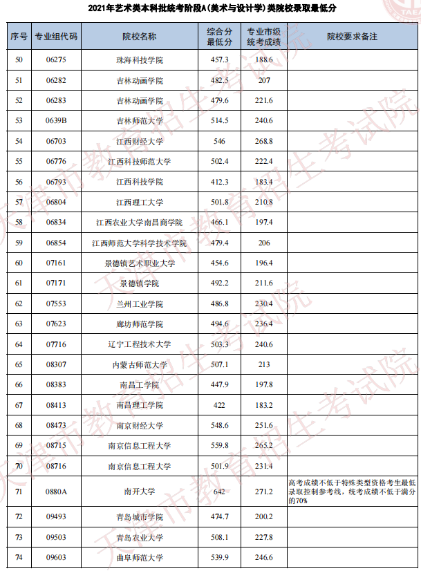 天津2021年藝術(shù)類本科批次統(tǒng)考階段A（美術(shù)與設(shè)計學(xué)）類院校錄取最低分