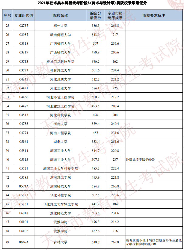 天津2021年藝術(shù)類本科批次統(tǒng)考階段A（美術(shù)與設(shè)計學(xué)）類院校錄取最低分