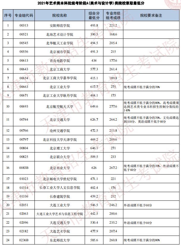 天津2021年藝術(shù)類本科批次統(tǒng)考階段A（美術(shù)與設(shè)計學(xué)）類院校錄取最低分