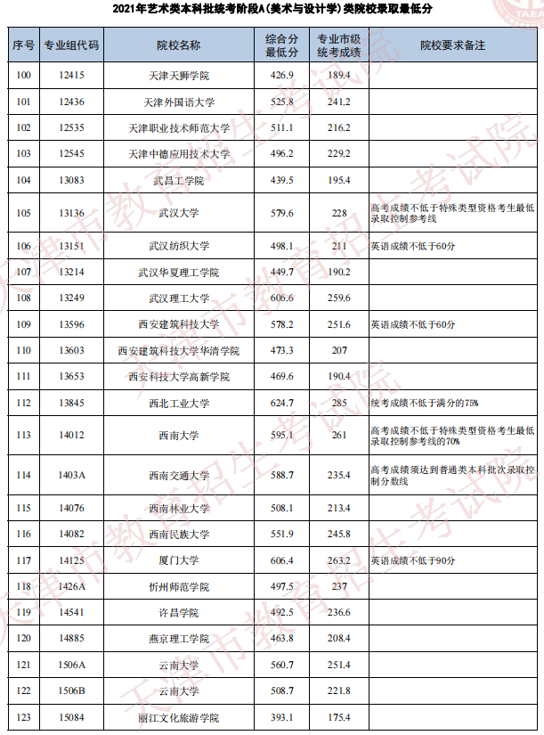 天津2021年藝術(shù)類本科批次統(tǒng)考階段A（美術(shù)與設(shè)計學(xué)）類院校錄取最低分