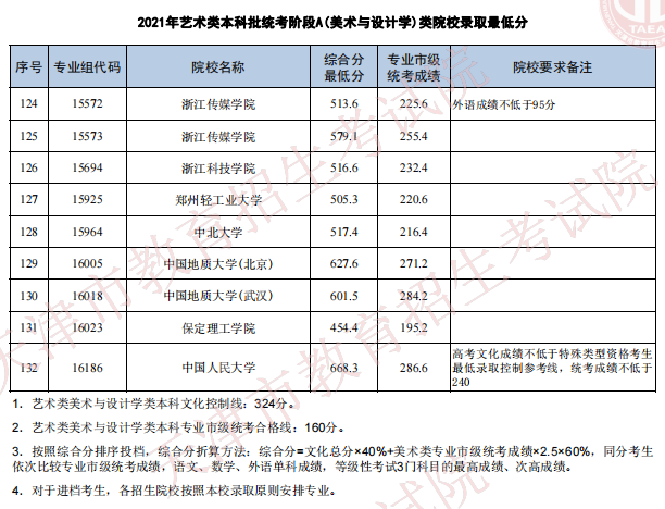 天津2021年藝術(shù)類本科批次統(tǒng)考階段A（美術(shù)與設(shè)計學(xué)）類院校錄取最低分