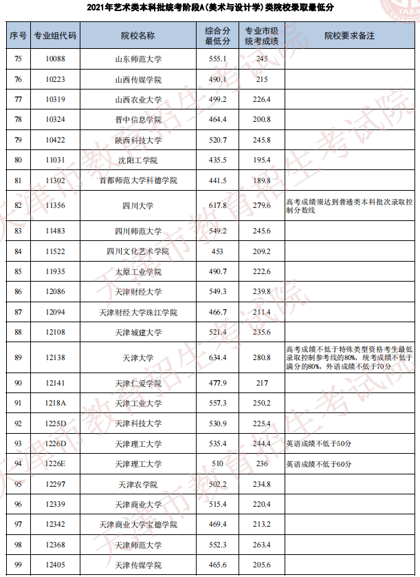 天津2021年藝術(shù)類本科批次統(tǒng)考階段A（美術(shù)與設(shè)計學(xué)）類院校錄取最低分