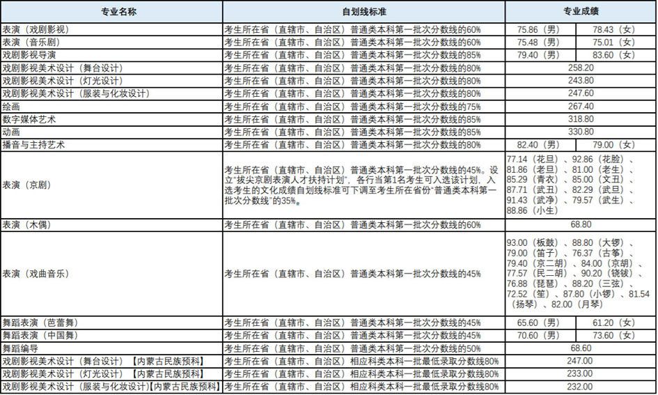 藝術(shù)類?？紝I(yè)錄取分?jǐn)?shù)線.jpg