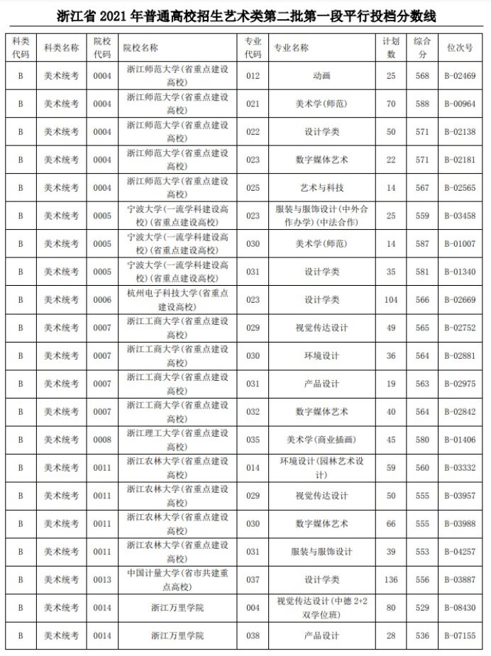 2021浙江高考藝術(shù)類二本第一段平行投檔分數(shù)線