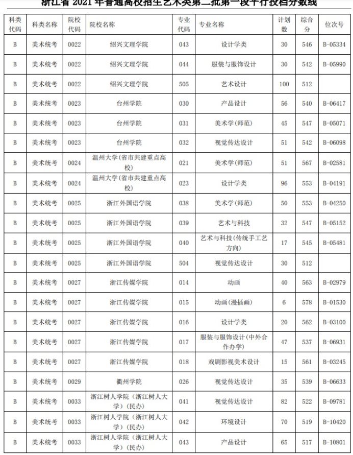 2021浙江高考藝術(shù)類二本第一段平行投檔分數(shù)線3
