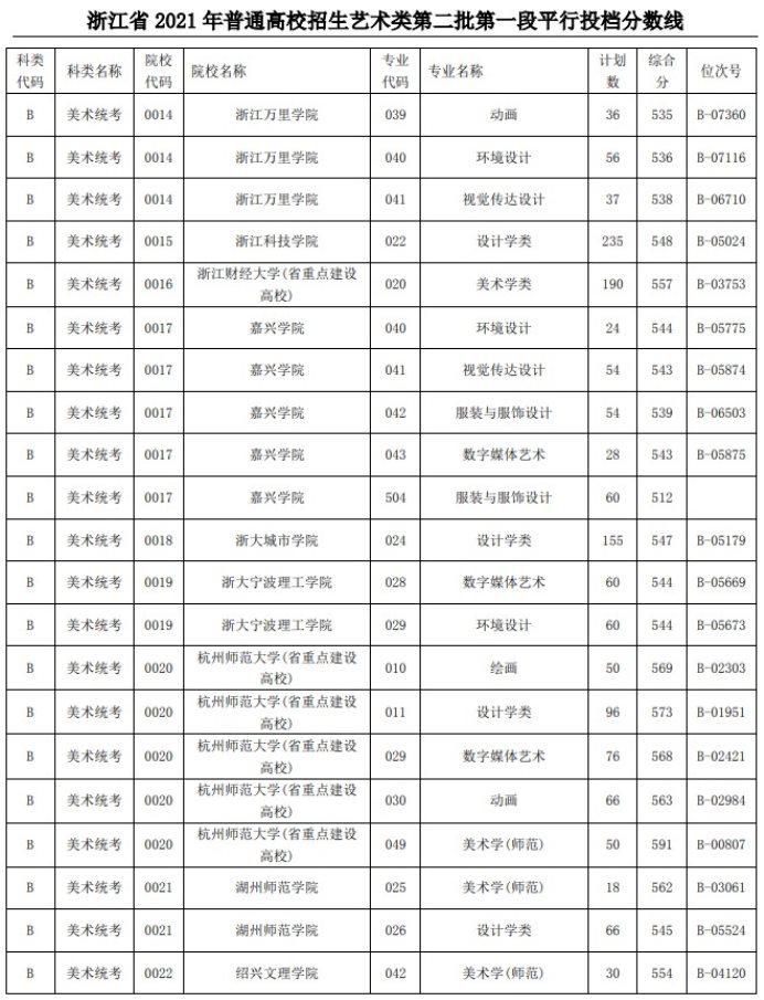 2021浙江高考藝術(shù)類二本第一段平行投檔分數(shù)線2