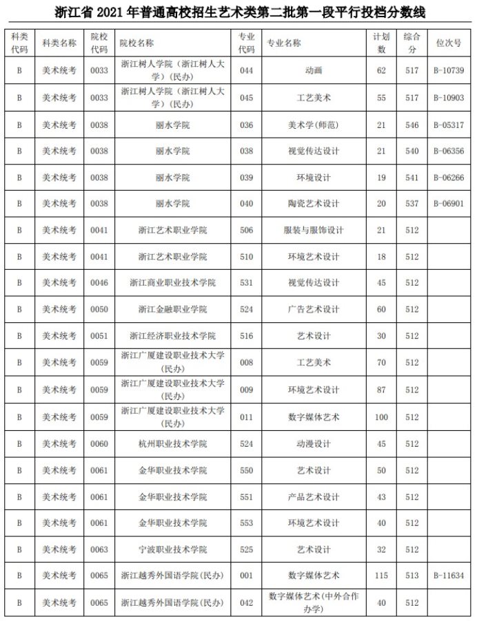 2021浙江高考藝術(shù)類二本第一段平行投檔分數(shù)線4