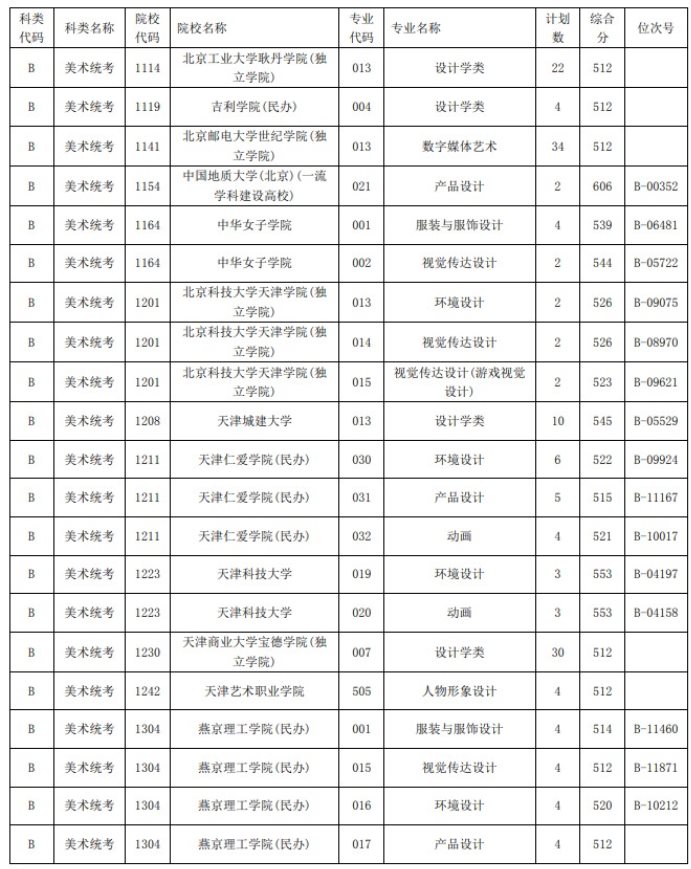 2021浙江高考藝術(shù)類二本第一段平行投檔分數(shù)線7