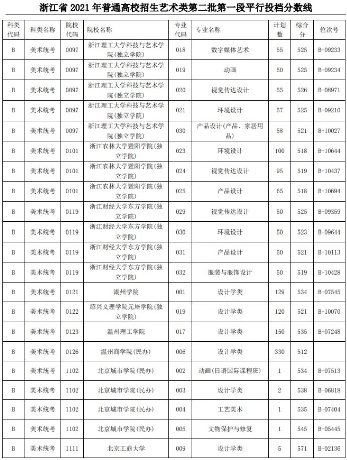 2021浙江高考藝術(shù)類二本第一段平行投檔分數(shù)線6
