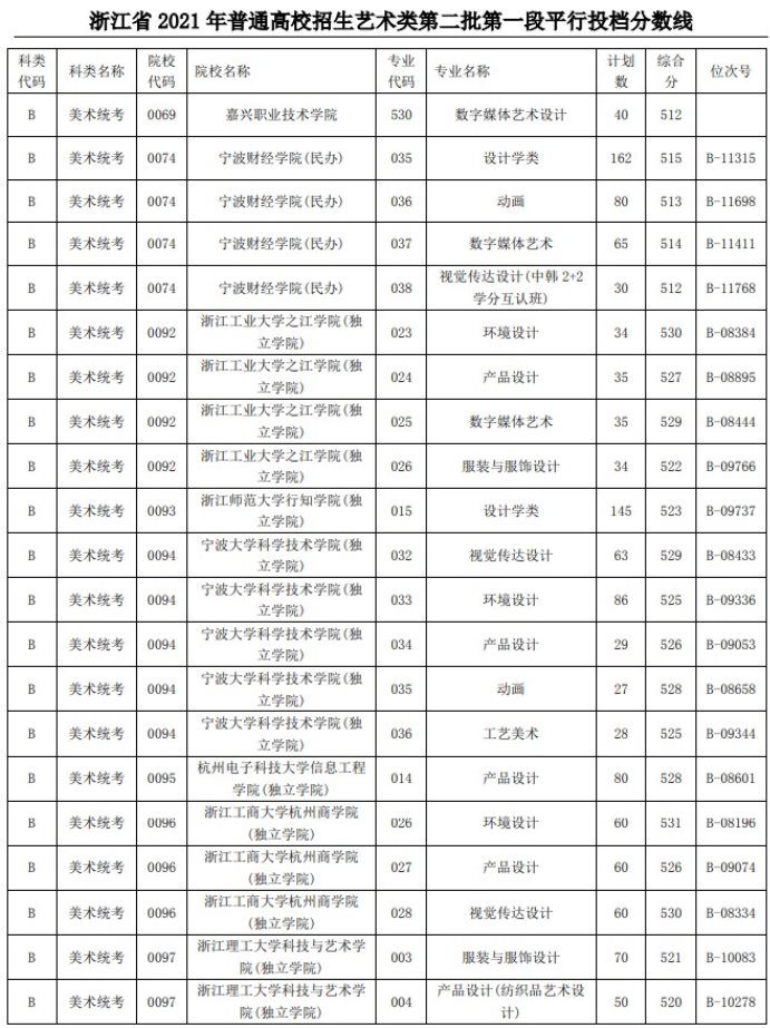 2021浙江高考藝術(shù)類二本第一段平行投檔分數(shù)線5