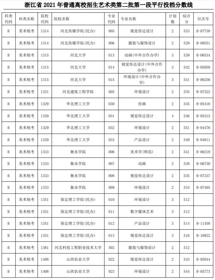 2021浙江高考藝術(shù)類二本第一段平行投檔分數(shù)線8