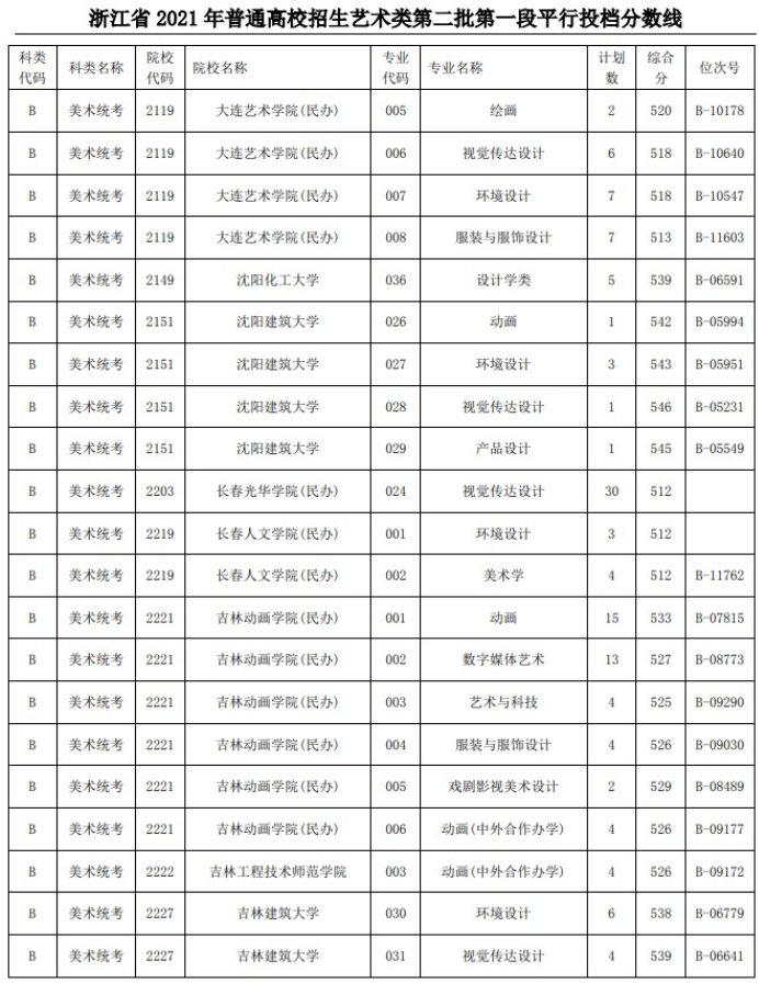 2021浙江高考藝術(shù)類二本第一段平行投檔分數(shù)線10