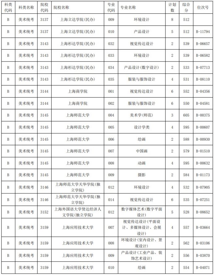 2021浙江高考藝術(shù)類二本第一段平行投檔分數(shù)線13