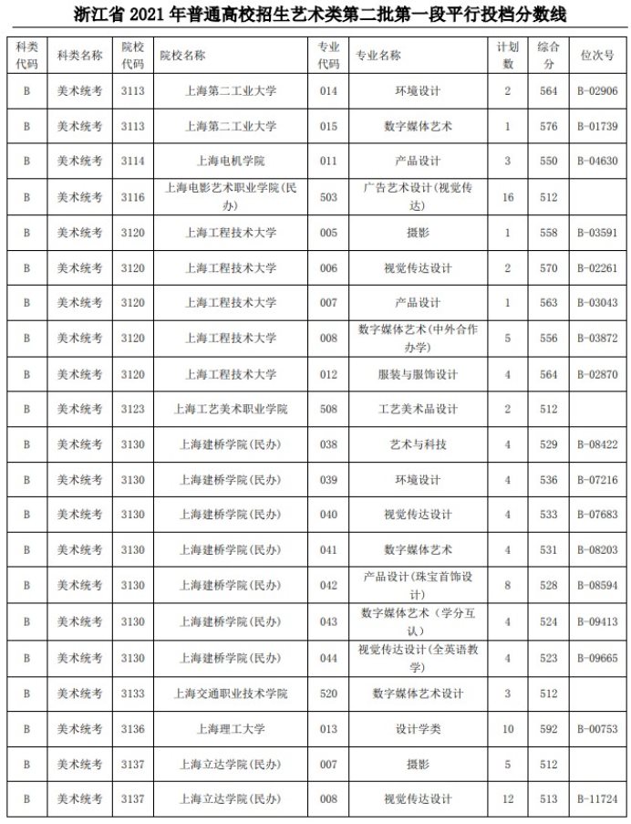 2021浙江高考藝術(shù)類二本第一段平行投檔分數(shù)線12