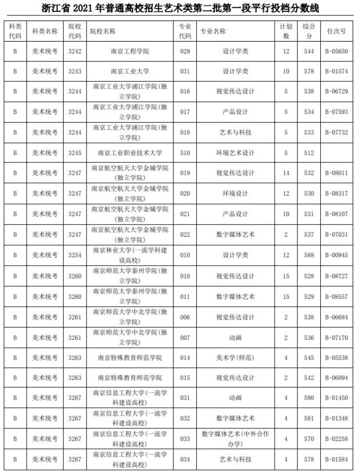 2021浙江高考藝術(shù)類二本第一段平行投檔分數(shù)線15