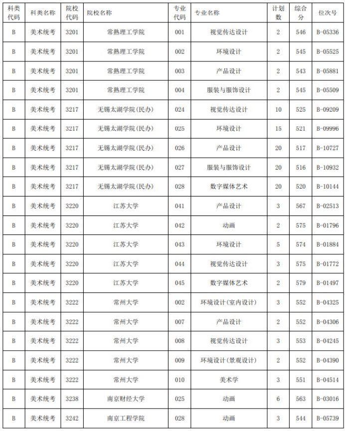 2021浙江高考藝術(shù)類二本第一段平行投檔分數(shù)線14