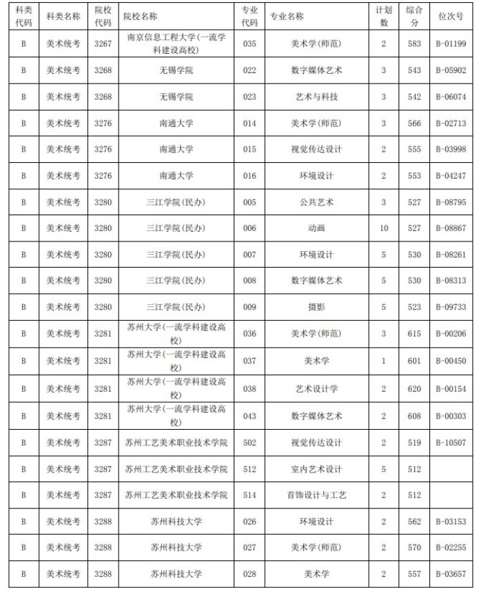 2021浙江高考藝術(shù)類二本第一段平行投檔分數(shù)線16