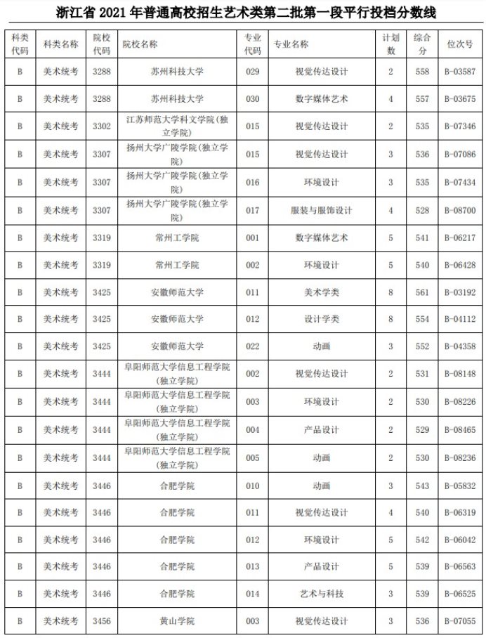 2021浙江高考藝術(shù)類二本第一段平行投檔分數(shù)線17