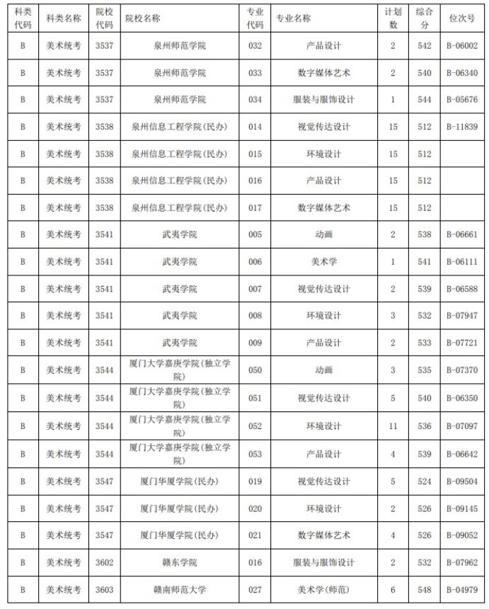 2021浙江高考藝術(shù)類二本第一段平行投檔分數(shù)線19