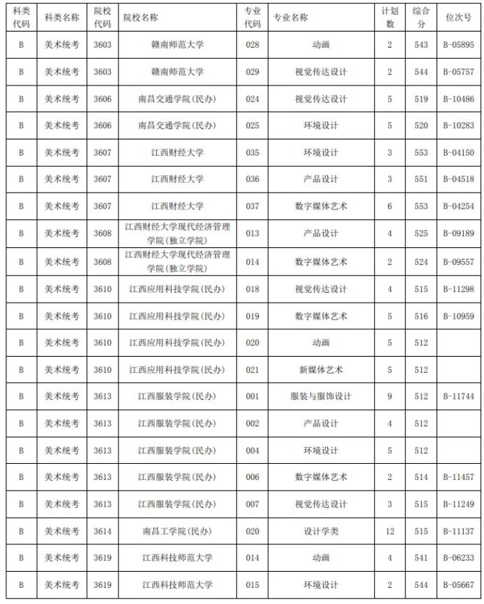 2021浙江高考藝術(shù)類二本第一段平行投檔分數(shù)線20