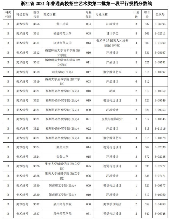 2021浙江高考藝術(shù)類二本第一段平行投檔分數(shù)線18