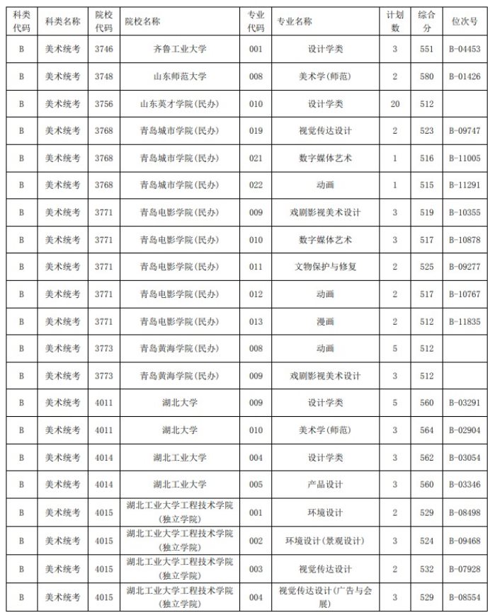 2021浙江高考藝術(shù)類二本第一段平行投檔分數(shù)線24
