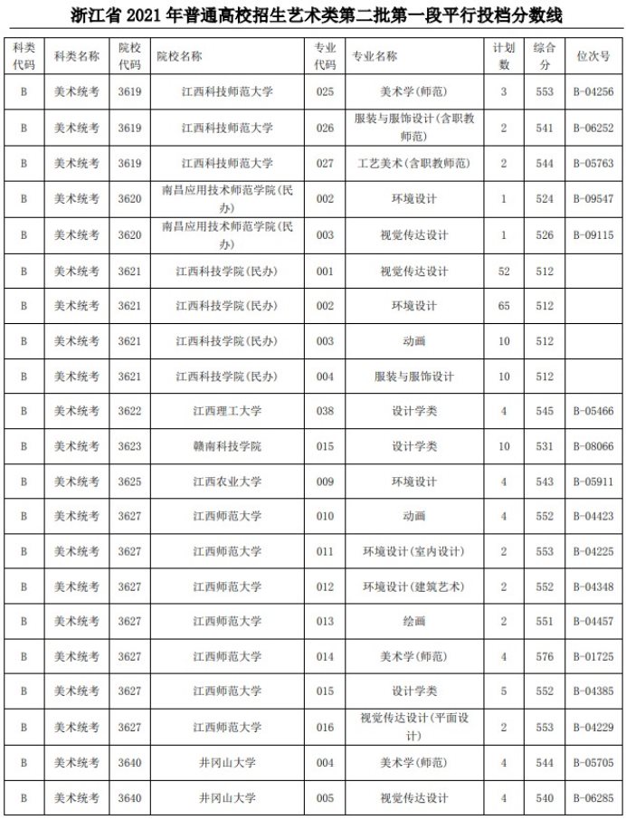 2021浙江高考藝術(shù)類二本第一段平行投檔分數(shù)線21