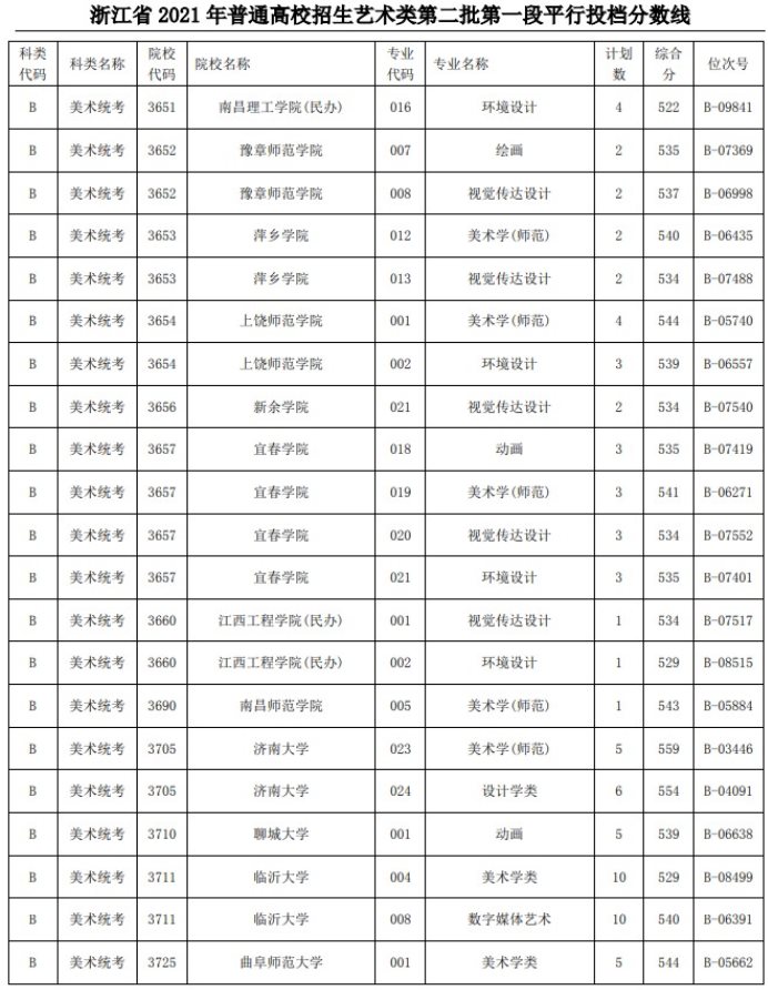 2021浙江高考藝術(shù)類二本第一段平行投檔分數(shù)線23
