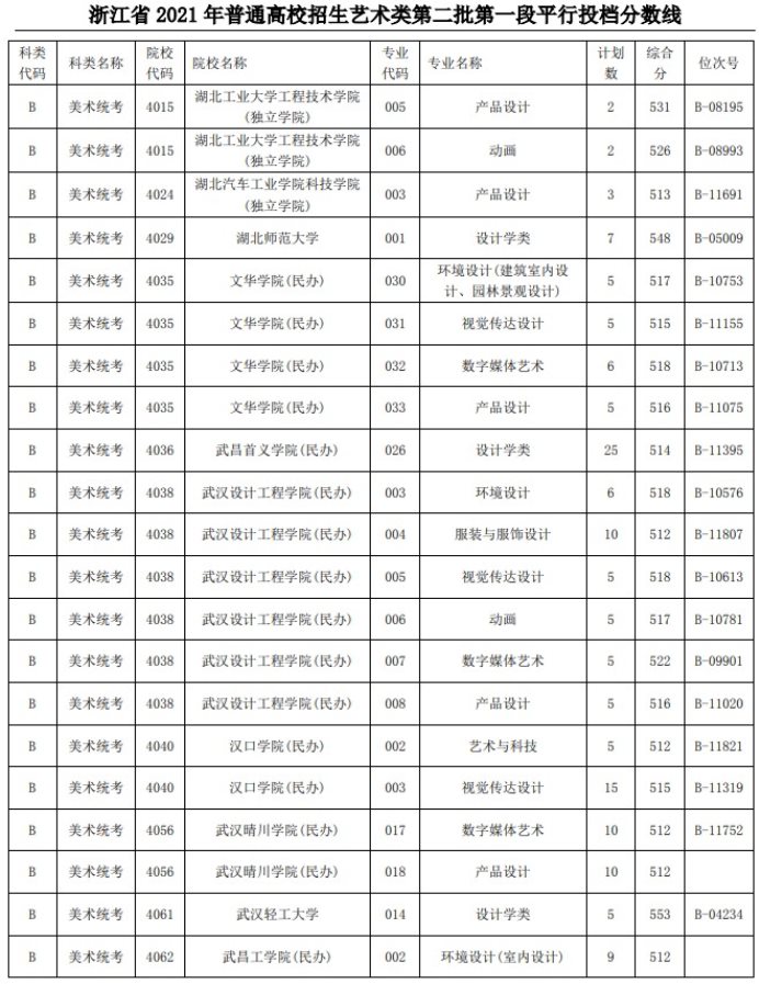 2021浙江高考藝術(shù)類二本第一段平行投檔分數(shù)線25