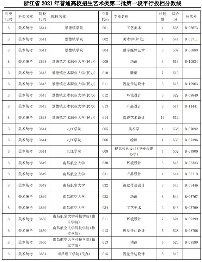 2021浙江高考藝術(shù)類二本第一段平行投檔分數(shù)線22