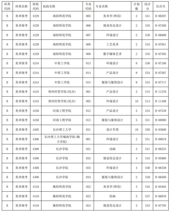 2021浙江高考藝術(shù)類二本第一段平行投檔分數(shù)線28