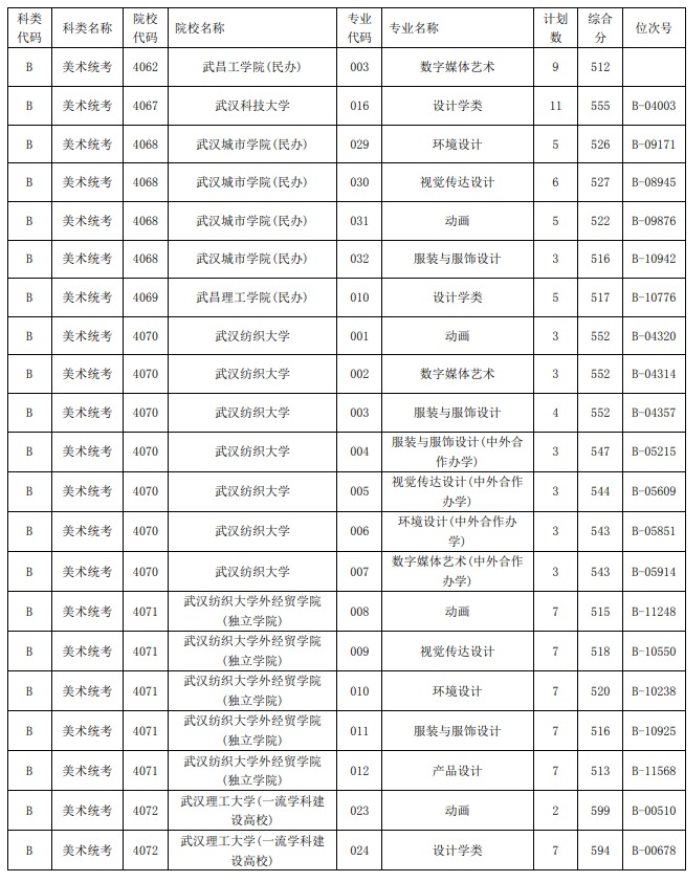 2021浙江高考藝術(shù)類二本第一段平行投檔分數(shù)線26