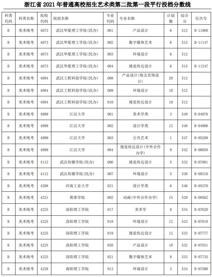 2021浙江高考藝術(shù)類二本第一段平行投檔分數(shù)線27