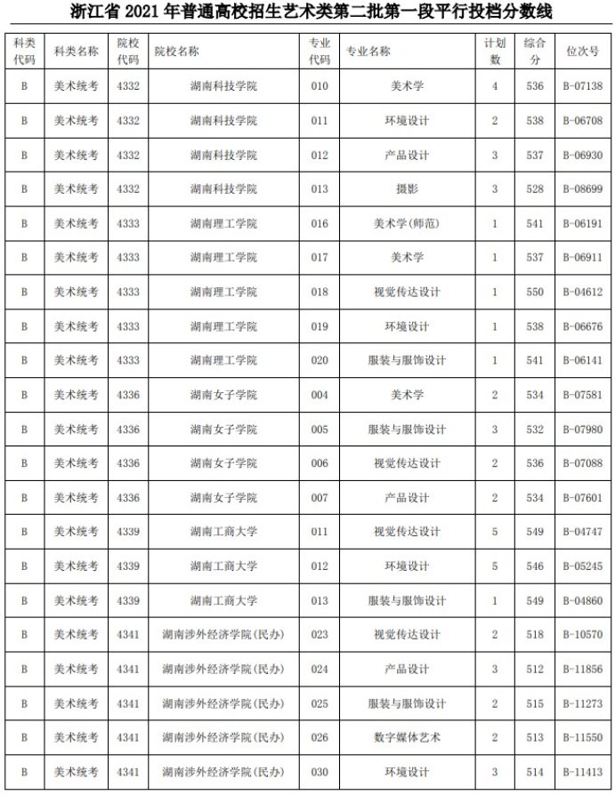 2021浙江高考藝術(shù)類二本第一段平行投檔分數(shù)線30