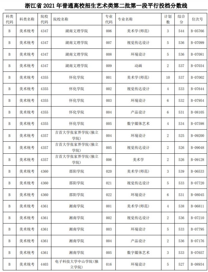 2021浙江高考藝術(shù)類二本第一段平行投檔分數(shù)線31
