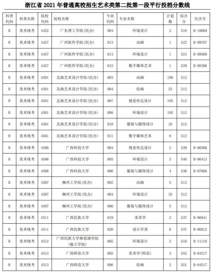 2021浙江高考藝術(shù)類二本第一段平行投檔分數(shù)線33