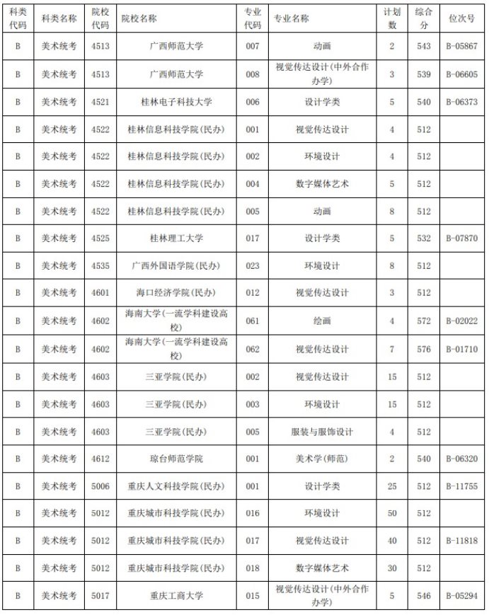 2021浙江高考藝術(shù)類二本第一段平行投檔分數(shù)線34